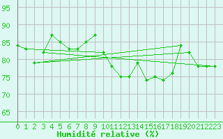 Courbe de l'humidit relative pour Glasgow (UK)