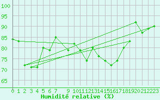 Courbe de l'humidit relative pour Skagen