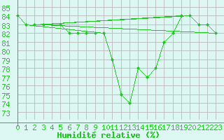 Courbe de l'humidit relative pour Anglars St-Flix(12)