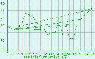 Courbe de l'humidit relative pour Rostherne No 2
