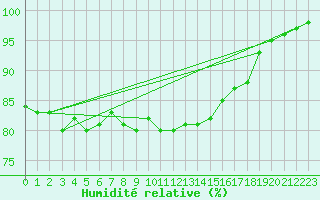 Courbe de l'humidit relative pour Weybourne
