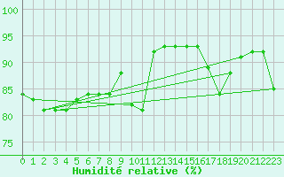Courbe de l'humidit relative pour Castres-Nord (81)