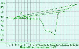 Courbe de l'humidit relative pour Mcon (71)