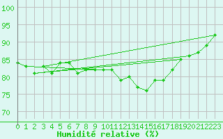 Courbe de l'humidit relative pour Boulogne (62)