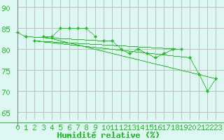Courbe de l'humidit relative pour Saint-Nazaire (44)