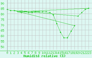 Courbe de l'humidit relative pour Courcouronnes (91)
