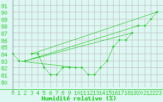 Courbe de l'humidit relative pour Pointe du Plomb (17)