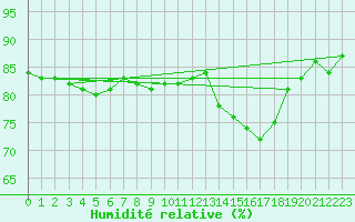 Courbe de l'humidit relative pour Mouilleron-le-Captif (85)