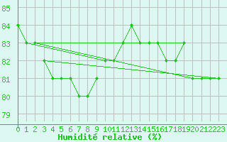 Courbe de l'humidit relative pour Zeebrugge