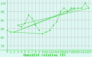 Courbe de l'humidit relative pour Grenoble/St-Etienne-St-Geoirs (38)