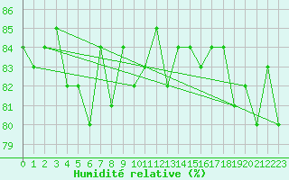 Courbe de l'humidit relative pour Hakadal