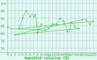 Courbe de l'humidit relative pour Rost Flyplass