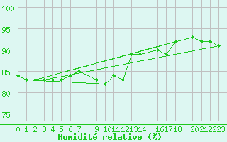 Courbe de l'humidit relative pour Sletnes Fyr