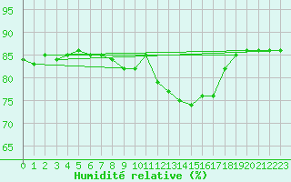 Courbe de l'humidit relative pour Hohrod (68)