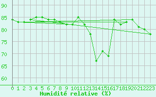 Courbe de l'humidit relative pour Hohrod (68)