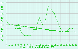 Courbe de l'humidit relative pour Feldberg-Schwarzwald (All)