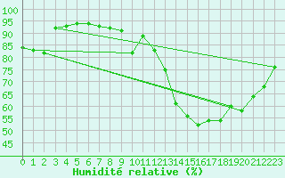 Courbe de l'humidit relative pour Lillers (62)