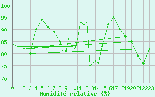 Courbe de l'humidit relative pour Scilly - Saint Mary's (UK)