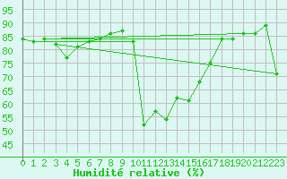 Courbe de l'humidit relative pour Croisette (62)