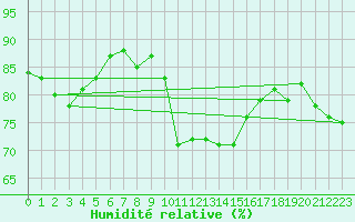 Courbe de l'humidit relative pour Chteau-Chinon (58)