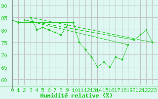 Courbe de l'humidit relative pour Porquerolles (83)