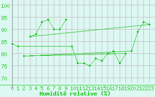 Courbe de l'humidit relative pour Gijon