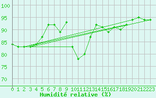 Courbe de l'humidit relative pour Montrodat (48)
