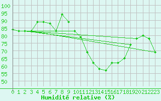 Courbe de l'humidit relative pour Tetuan / Sania Ramel