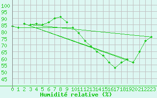 Courbe de l'humidit relative pour Vannes-Sn (56)