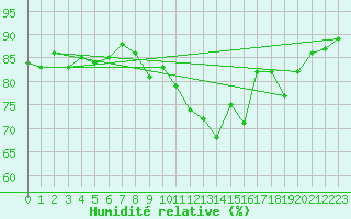 Courbe de l'humidit relative pour Ploumanac'h (22)