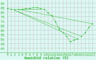 Courbe de l'humidit relative pour Le Mesnil-Esnard (76)