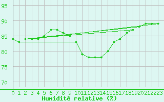 Courbe de l'humidit relative pour Wien / Hohe Warte