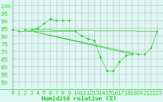 Courbe de l'humidit relative pour Bziers-Centre (34)