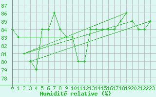 Courbe de l'humidit relative pour Hammer Odde