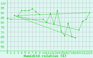 Courbe de l'humidit relative pour Chivres (Be)