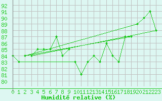 Courbe de l'humidit relative pour Boulmer
