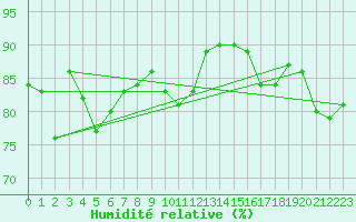 Courbe de l'humidit relative pour Grand Saint Bernard (Sw)