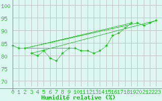 Courbe de l'humidit relative pour Cambrai / Epinoy (62)