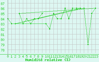 Courbe de l'humidit relative pour Saint Michael Im Lungau