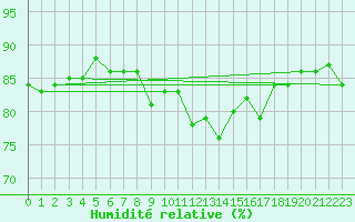 Courbe de l'humidit relative pour Cap Gris-Nez (62)