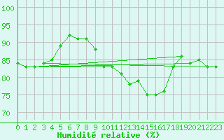 Courbe de l'humidit relative pour Gjilan (Kosovo)
