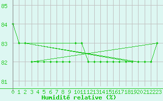 Courbe de l'humidit relative pour Courcouronnes (91)