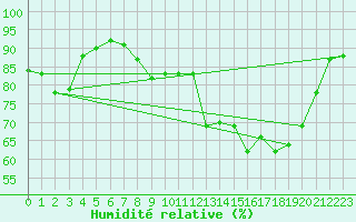 Courbe de l'humidit relative pour Goettingen