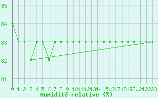 Courbe de l'humidit relative pour Cervia