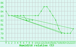 Courbe de l'humidit relative pour Saint-Michel-d'Euzet (30)