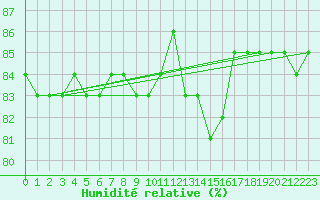 Courbe de l'humidit relative pour Boulaide (Lux)