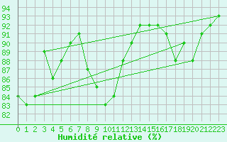 Courbe de l'humidit relative pour Xertigny-Moyenpal (88)
