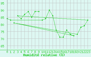 Courbe de l'humidit relative pour Dunkerque (59)