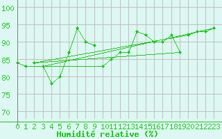 Courbe de l'humidit relative pour Baruth