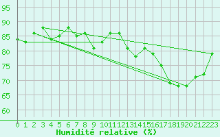 Courbe de l'humidit relative pour Saint-Cyprien (66)